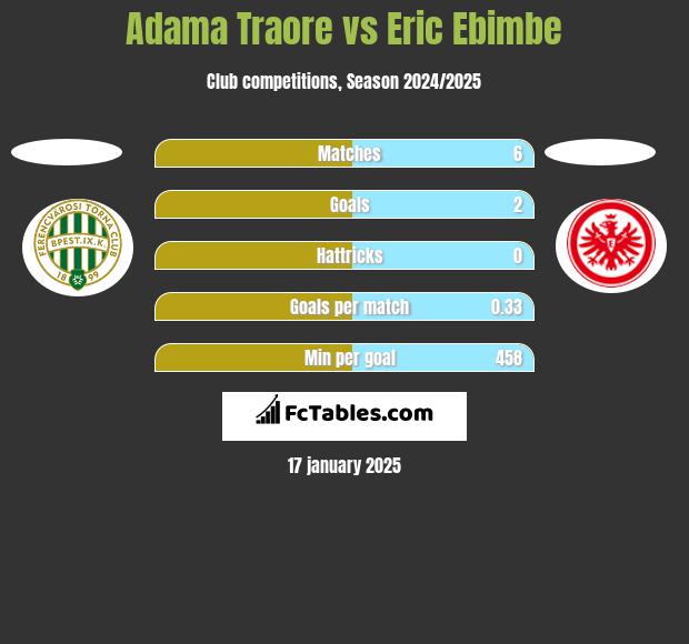 Adama Traore vs Eric Ebimbe h2h player stats