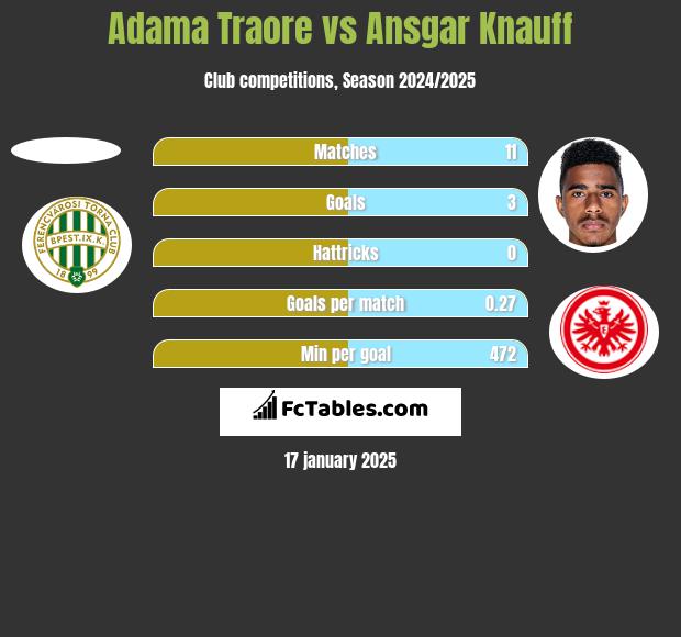 Adama Traore vs Ansgar Knauff h2h player stats