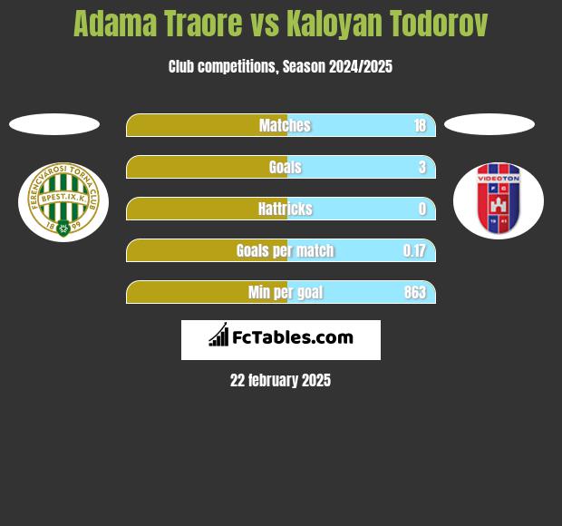 Adama Traore vs Kaloyan Todorov h2h player stats