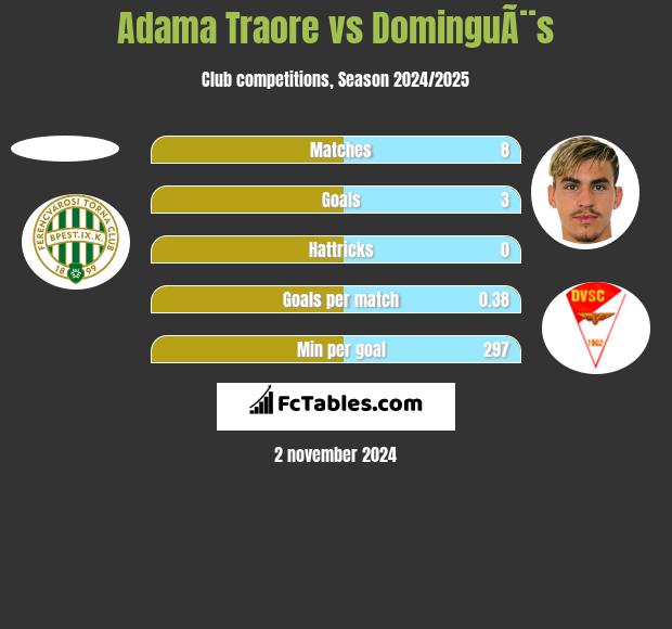 Adama Traore vs DominguÃ¨s h2h player stats