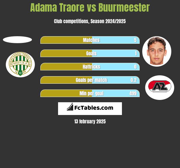 Adama Traore vs Buurmeester h2h player stats