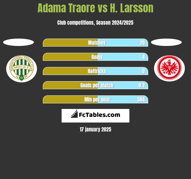 Adama Traore vs H. Larsson h2h player stats