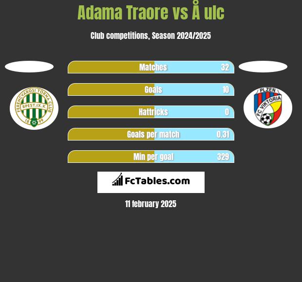 Adama Traore vs Å ulc h2h player stats