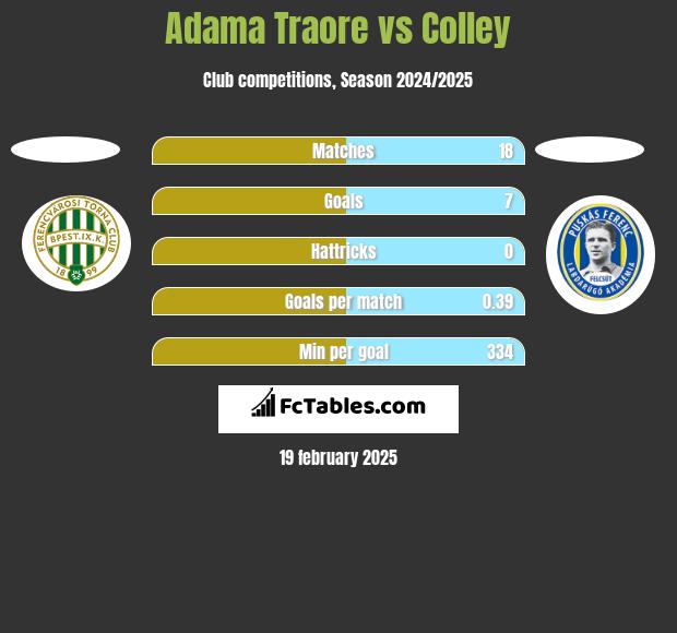 Adama Traore vs Colley h2h player stats