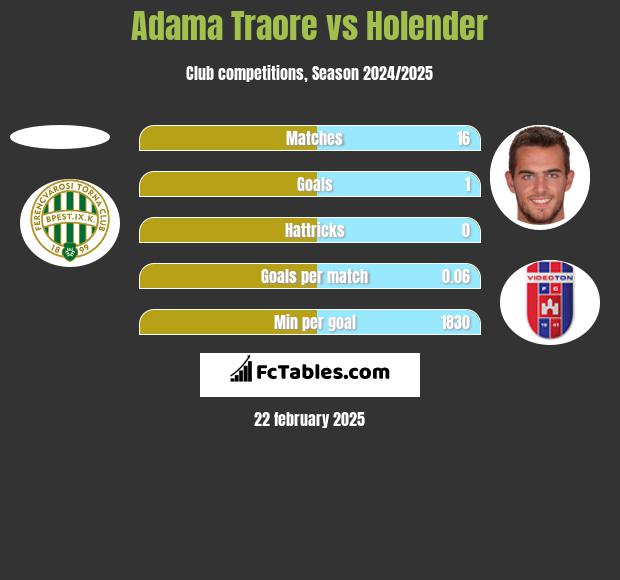 Adama Traore vs Holender h2h player stats