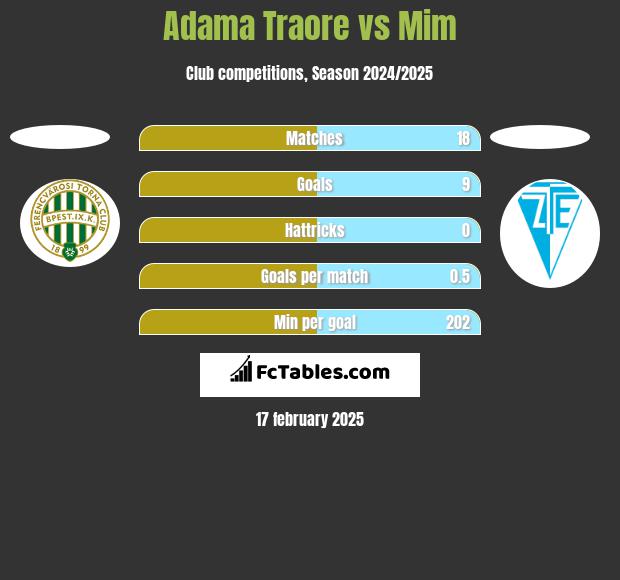 Adama Traore vs Mim h2h player stats