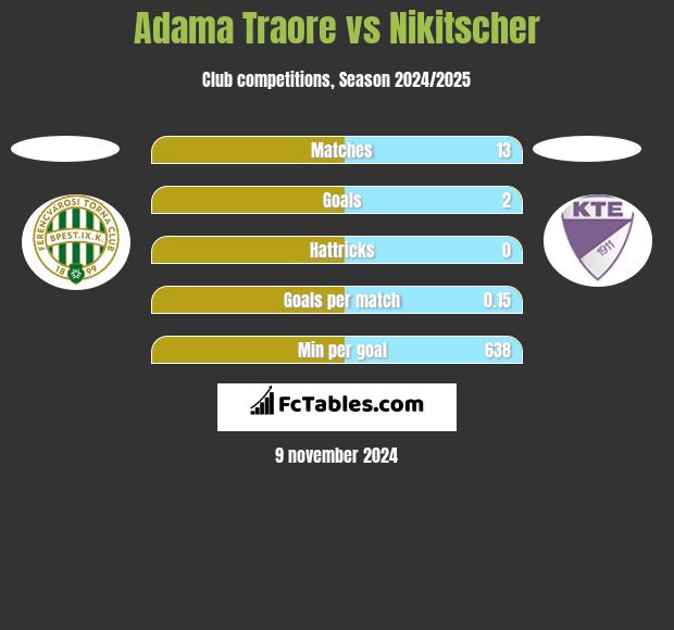 Adama Traore vs Nikitscher h2h player stats