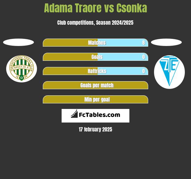 Adama Traore vs Csonka h2h player stats