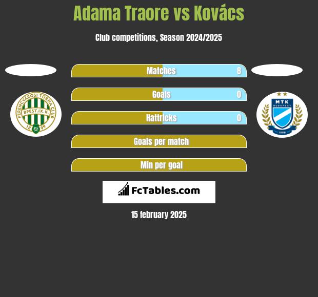 Adama Traore vs Kovács h2h player stats