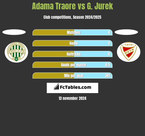 Adama Traore vs G. Jurek h2h player stats