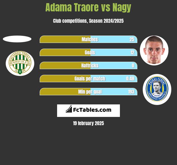 Adama Traore vs Nagy h2h player stats