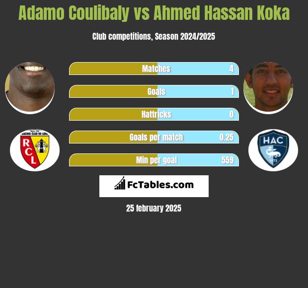 Adamo Coulibaly vs Ahmed Hassan Koka h2h player stats