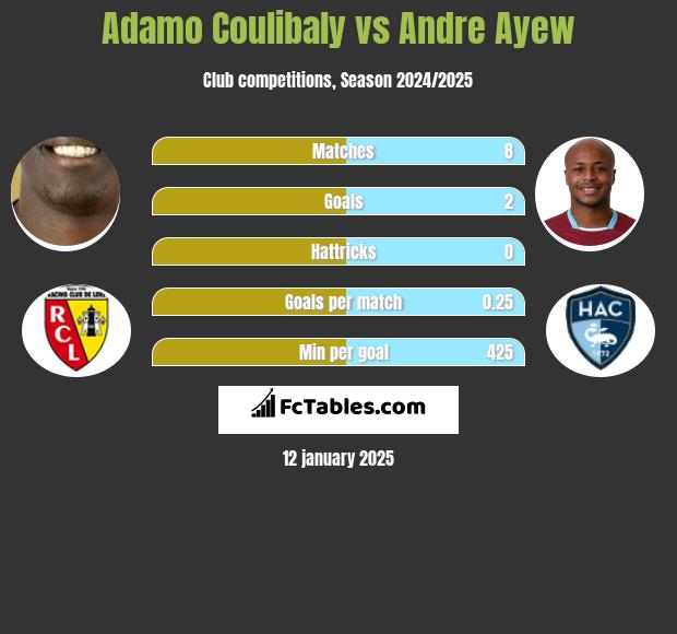 Adamo Coulibaly vs Andre Ayew h2h player stats