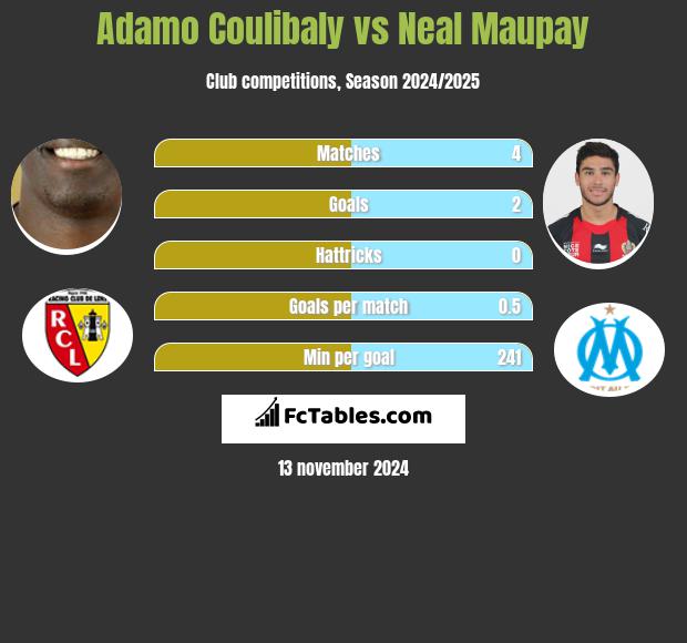 Adamo Coulibaly vs Neal Maupay h2h player stats