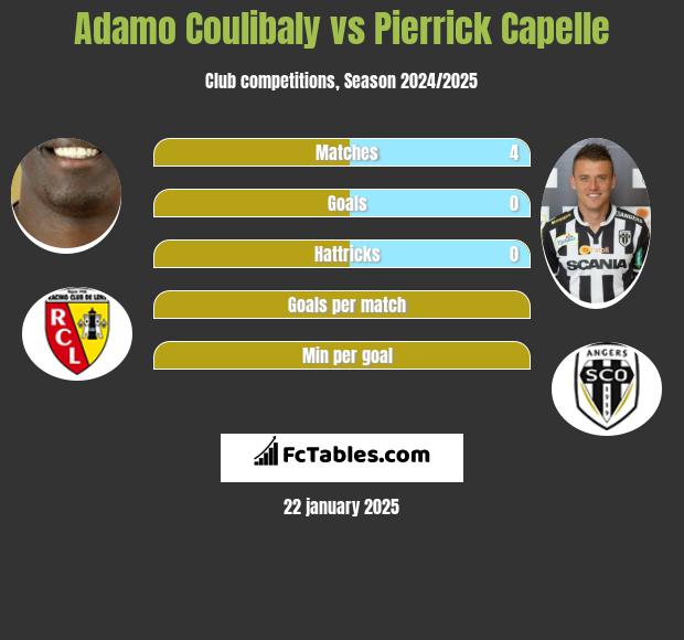 Adamo Coulibaly vs Pierrick Capelle h2h player stats