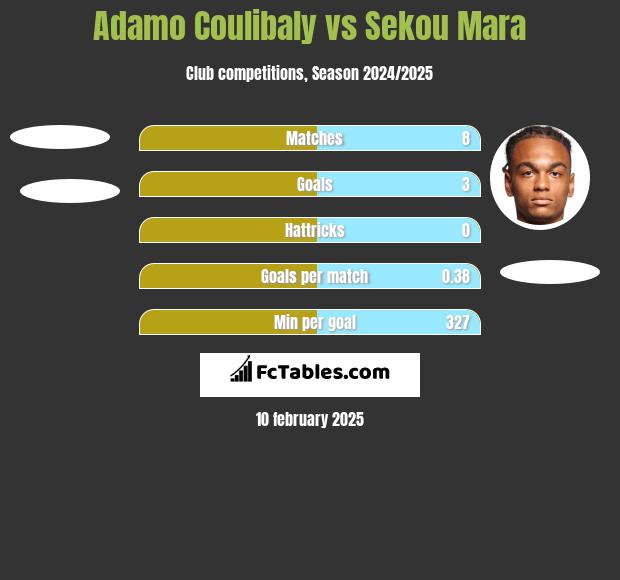 Adamo Coulibaly vs Sekou Mara h2h player stats