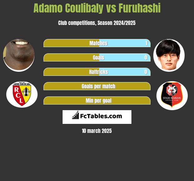 Adamo Coulibaly vs Furuhashi h2h player stats