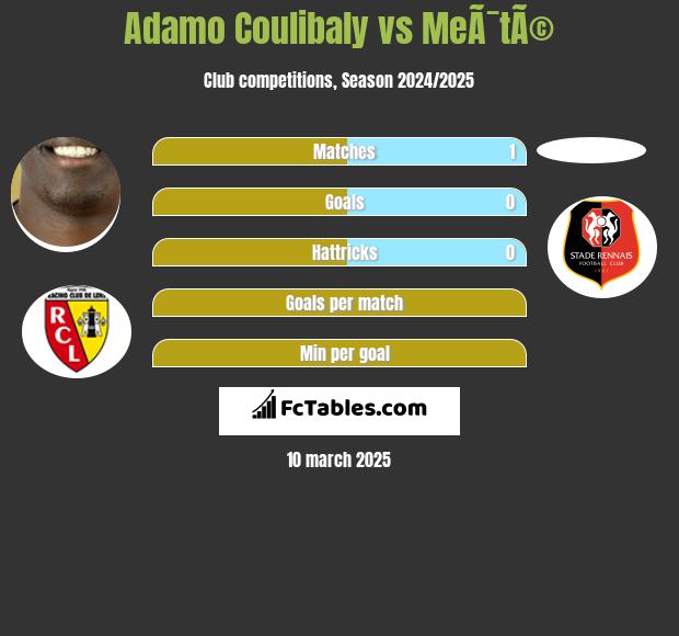 Adamo Coulibaly vs MeÃ¯tÃ© h2h player stats