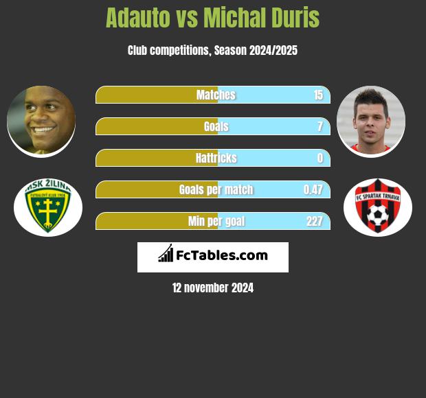 Adauto vs Michal Duris h2h player stats