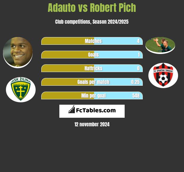 Adauto vs Robert Pich h2h player stats