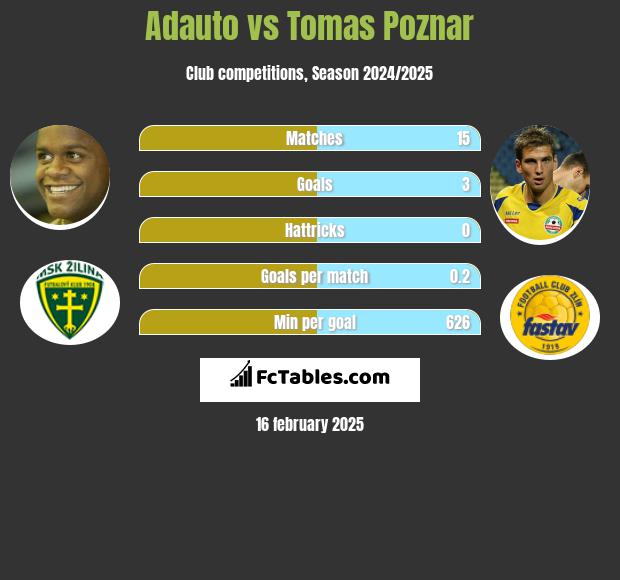 Adauto vs Tomas Poznar h2h player stats