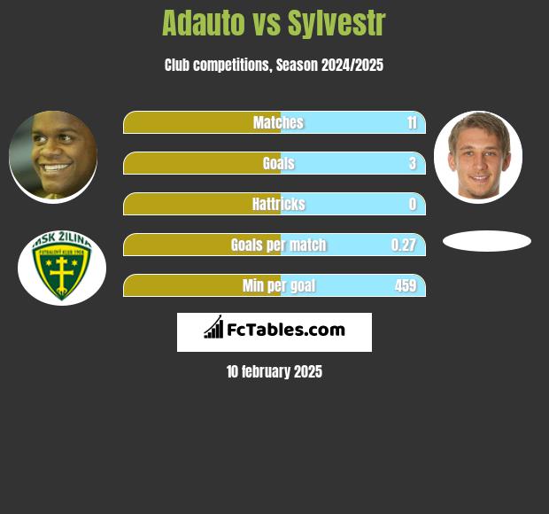 Adauto vs Sylvestr h2h player stats