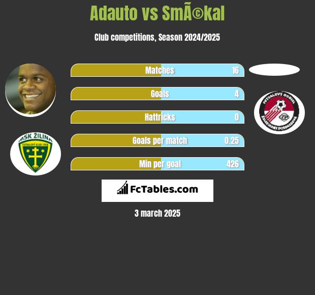 Adauto vs SmÃ©kal h2h player stats