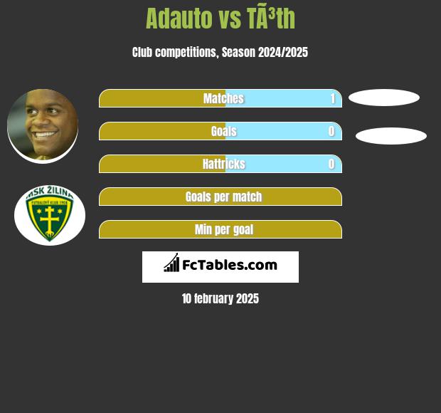 Adauto vs TÃ³th h2h player stats