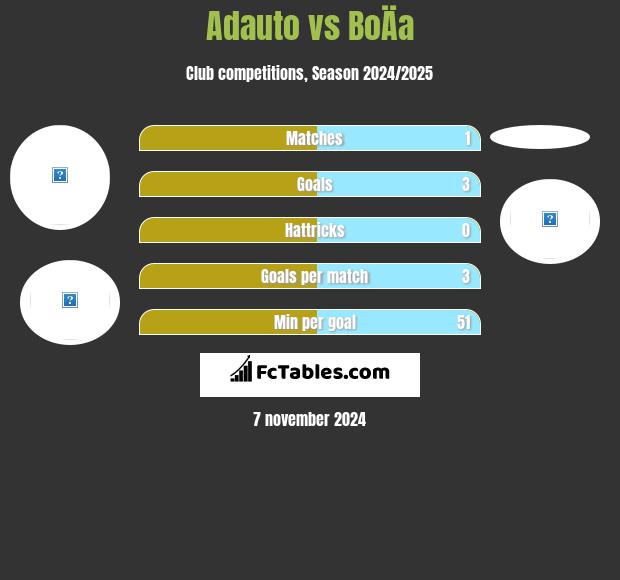 Adauto vs BoÄa h2h player stats