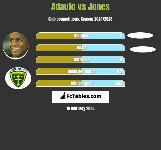 Adauto vs Jones h2h player stats