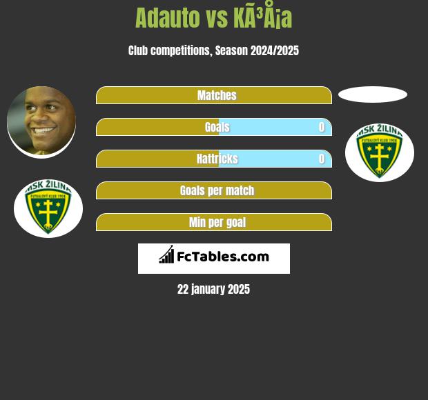 Adauto vs KÃ³Å¡a h2h player stats