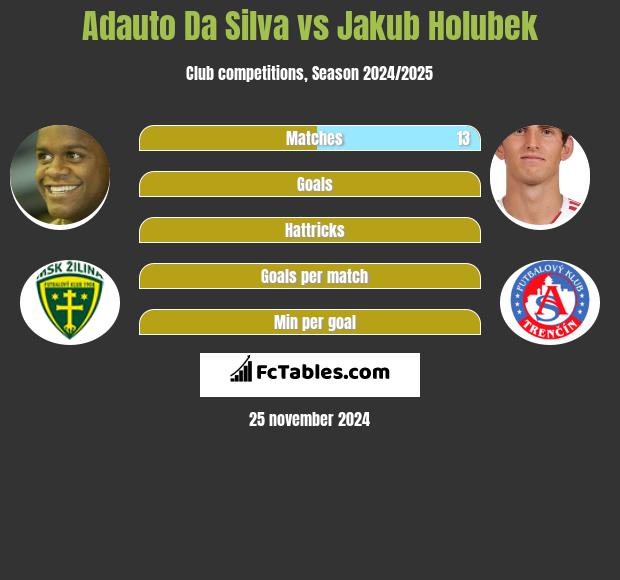 Adauto Da Silva vs Jakub Holubek h2h player stats