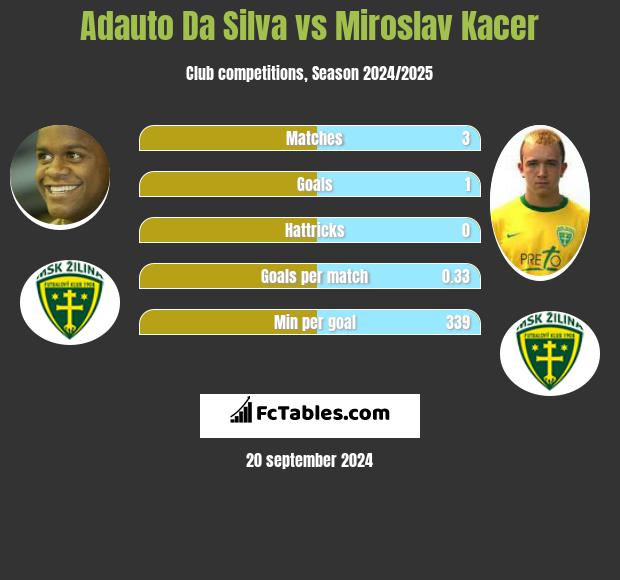 Adauto Da Silva vs Miroslav Kacer h2h player stats