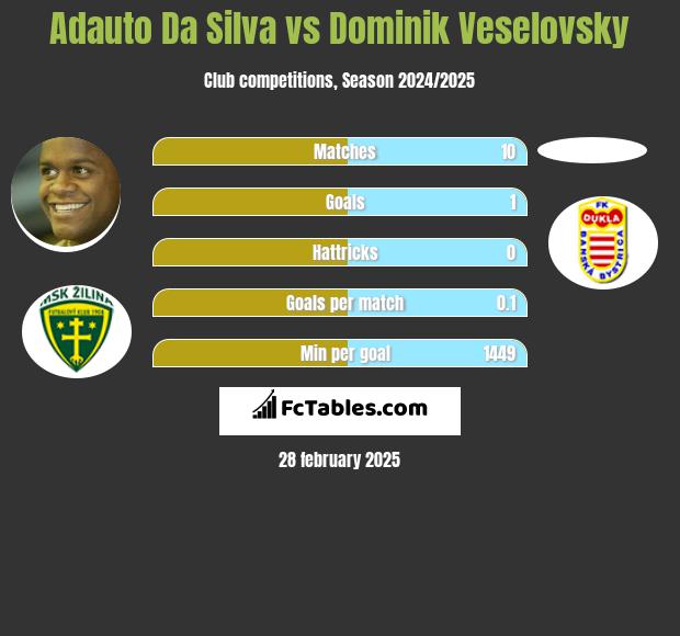 Adauto Da Silva vs Dominik Veselovsky h2h player stats