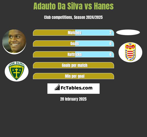 Adauto Da Silva vs Hanes h2h player stats