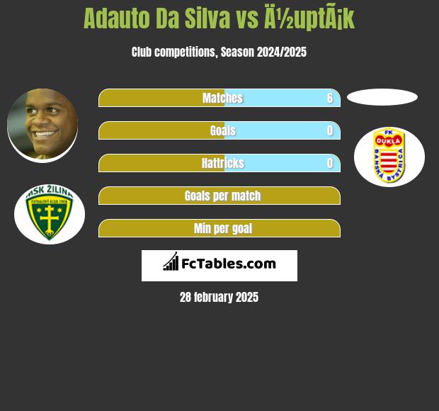 Adauto Da Silva vs Ä½uptÃ¡k h2h player stats