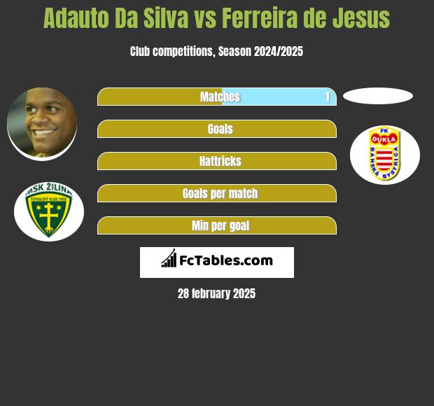 Adauto Da Silva vs Ferreira de Jesus h2h player stats