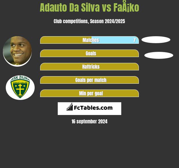 Adauto Da Silva vs FaÅ¡ko h2h player stats