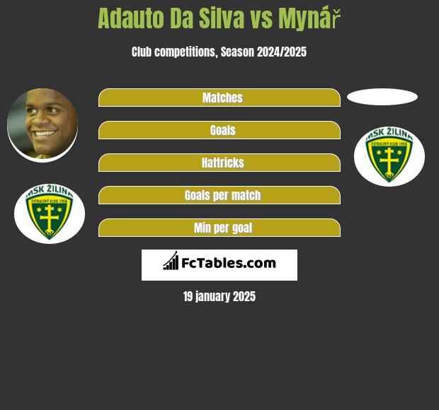 Adauto Da Silva vs Mynář h2h player stats