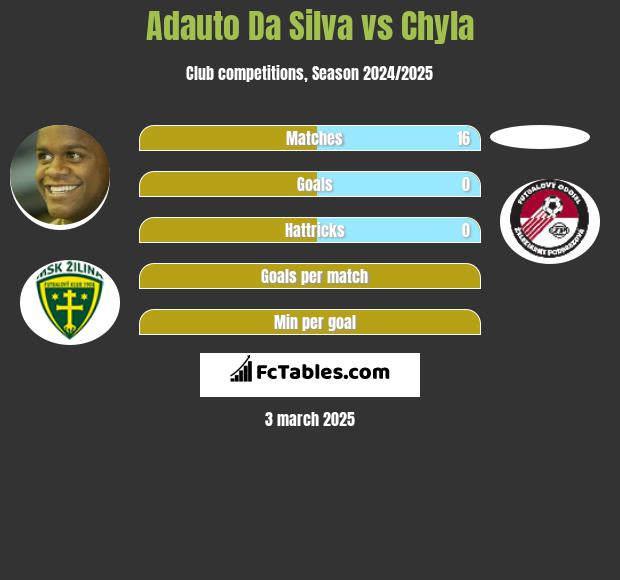 Adauto Da Silva vs Chyla h2h player stats