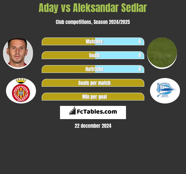 Aday vs Aleksandar Sedlar h2h player stats