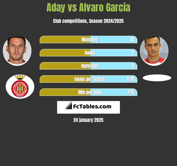 Aday vs Alvaro Garcia h2h player stats