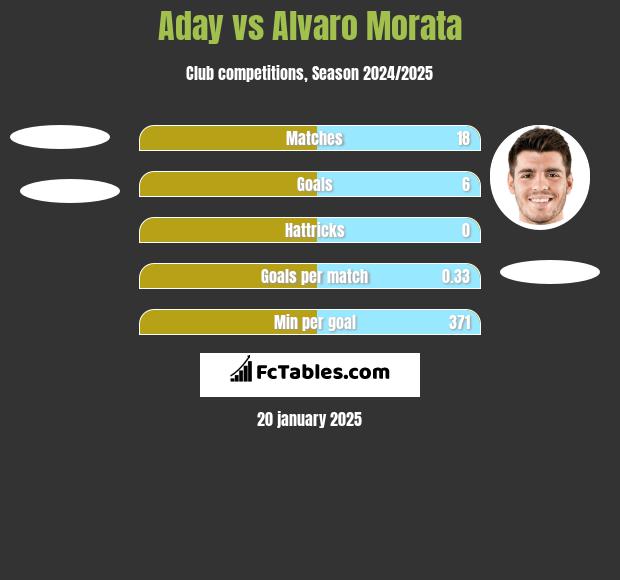 Aday vs Alvaro Morata h2h player stats