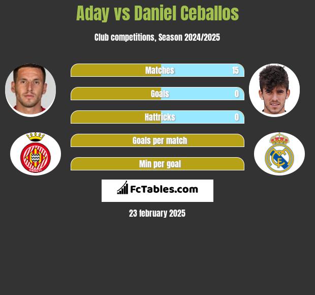 Aday vs Daniel Ceballos h2h player stats