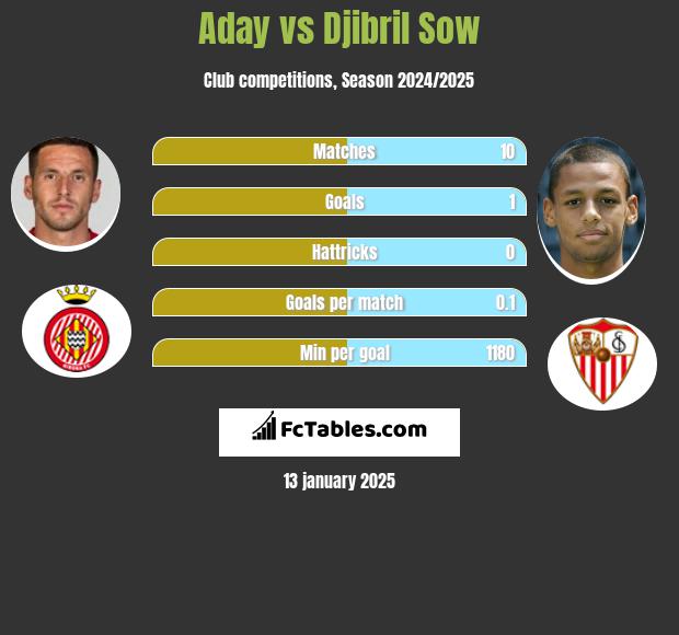 Aday vs Djibril Sow h2h player stats