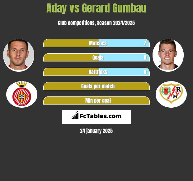 Aday vs Gerard Gumbau h2h player stats