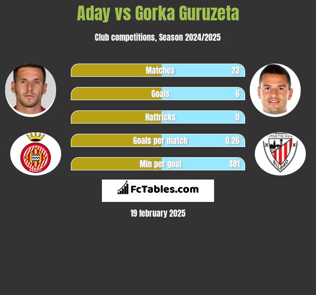 Aday vs Gorka Guruzeta h2h player stats