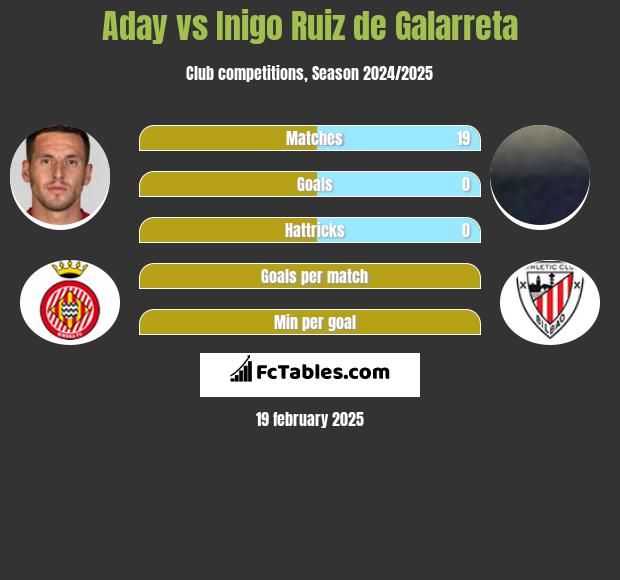 Aday vs Inigo Ruiz de Galarreta h2h player stats