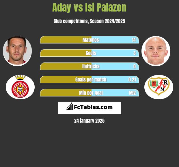 Aday vs Isi Palazon h2h player stats