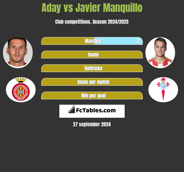 Aday vs Javier Manquillo h2h player stats